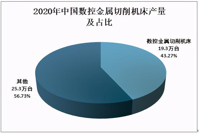 2020年中國金屬切削機床產(chǎn)量統(tǒng)計及市場概況分析
