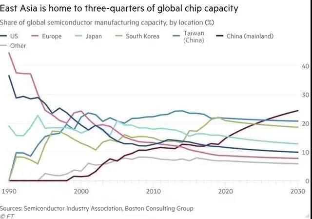 未來(lái)10年中國(guó)半導(dǎo)體產(chǎn)量占全球比例將達(dá)到24%