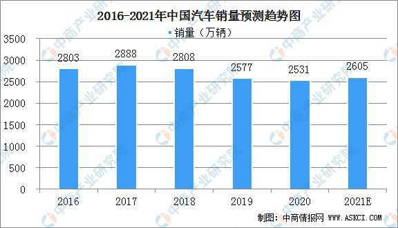 2021年中國(guó)汽車行業(yè)市場(chǎng)規(guī)模及發(fā)展前景分析