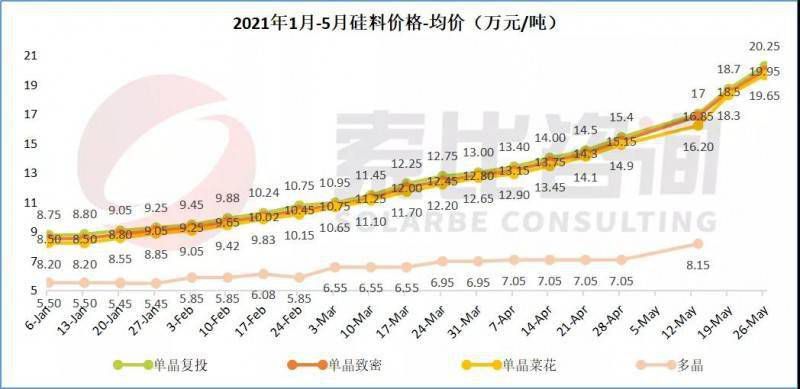 硅料價(jià)格突破20萬(wàn)元/噸！ 