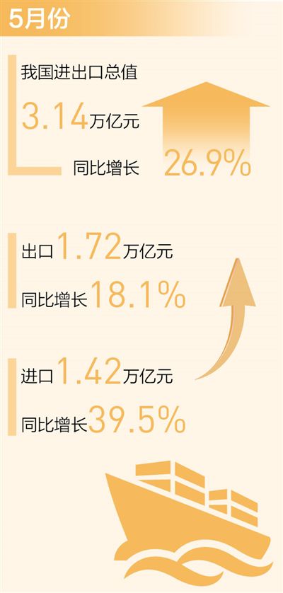我國對外貿(mào)易持續(xù)向好表現(xiàn)亮眼 月度進(jìn)出口連續(xù)一年保持正增長（新數(shù)據(jù) 新看點）