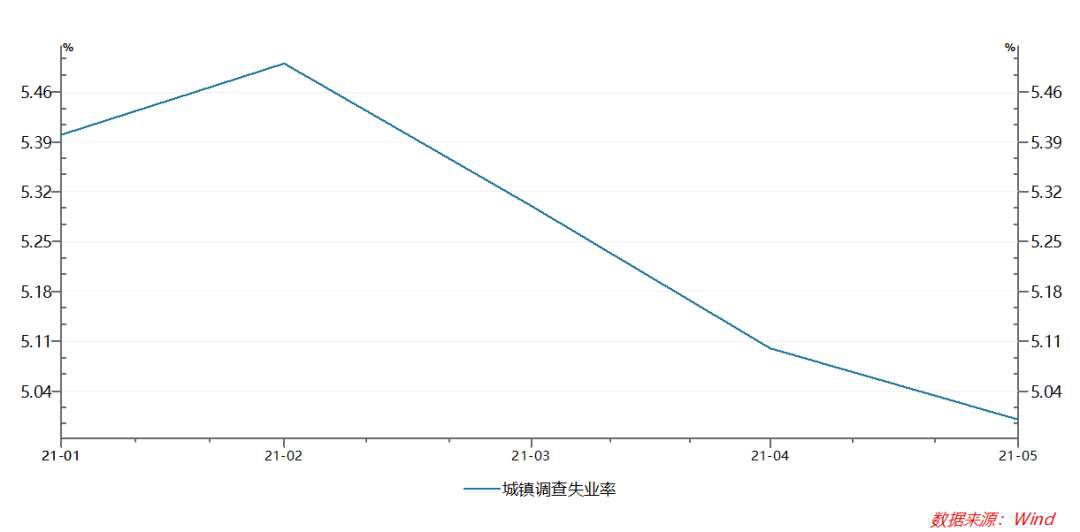新能源汽車產量大增166%！5月經濟數據出爐