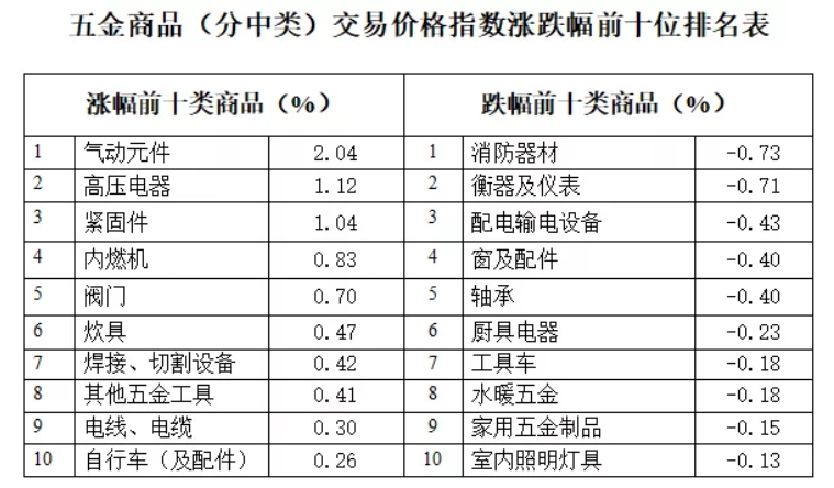 中國·永康五金市場交易周價(jià)格指數(shù)評(píng)析