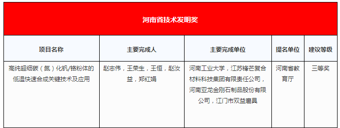 黃河旋風(fēng)、力量鉆石、三磨所、天寶等超硬材料企業(yè)上榜！2021年度河南省科學(xué)技術(shù)獎建議授獎項(xiàng)目公示