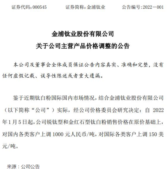漲價1000元/噸！又有鈦白粉公司跟進漲價，多家龍頭業(yè)績預增超100%