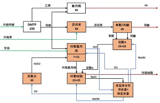 總投資171億，首套煤基環(huán)氧樹脂全產(chǎn)業(yè)鏈項目落戶榆林 