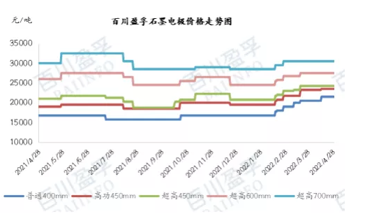 最新石墨電極行情：成本助推，石墨電極價(jià)格繼續(xù)上漲