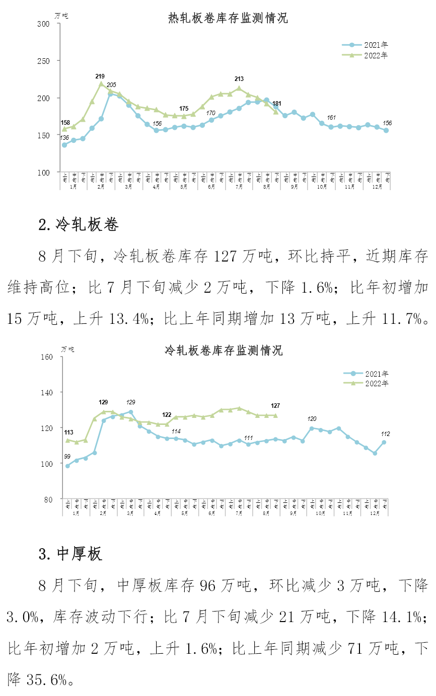 8月下旬鋼材社會庫存919萬噸，環比下降5.6%