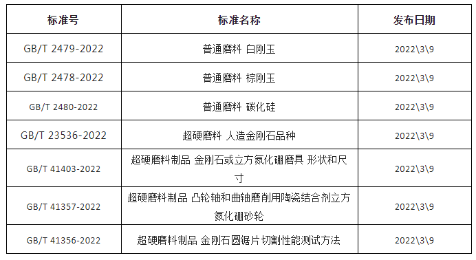 《普通磨料 白剛玉》等七項(xiàng)磨料磨具國(guó)家標(biāo)準(zhǔn)10月1日起正式實(shí)施