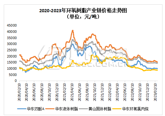 環(huán)氧樹脂：低迷延續(xù)，未見起色！