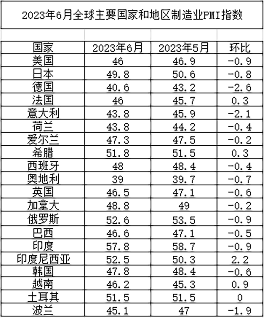 中物聯(lián)：6月份全球制造業(yè)PMI為47.8%