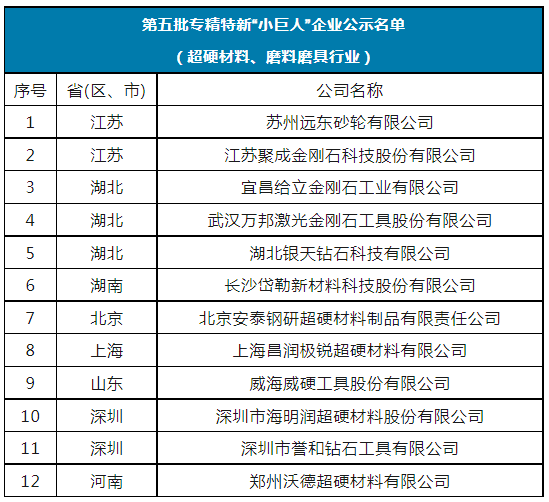 國家級第五批專精特新“小巨人”名單公示 12家超硬材料、磨料磨具企業上榜