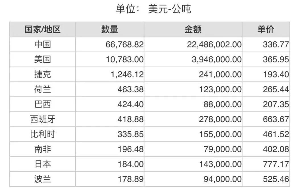 2023年3月份世界十大鋁礬土出口國(guó)