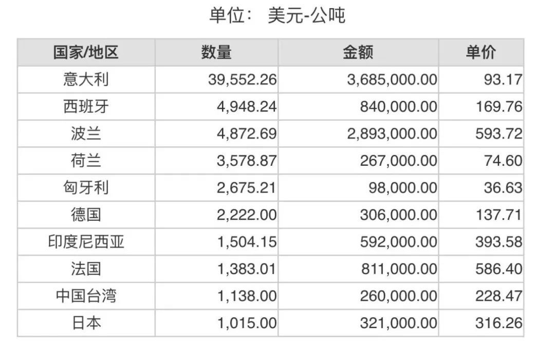 2023年3月份世界十大鋁礬土進(jìn)口國(guó)