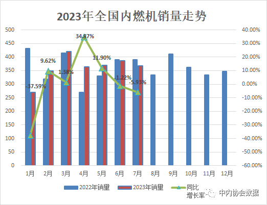 中內協：7月內燃機銷量367萬臺，同環比“雙降”