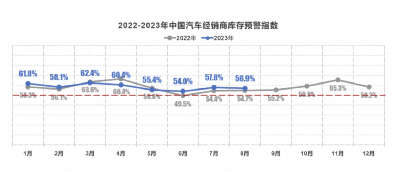 8月乘用車市場(chǎng)企穩(wěn)走高：利好政策出臺(tái) 車市“金九銀十”有望重現(xiàn)