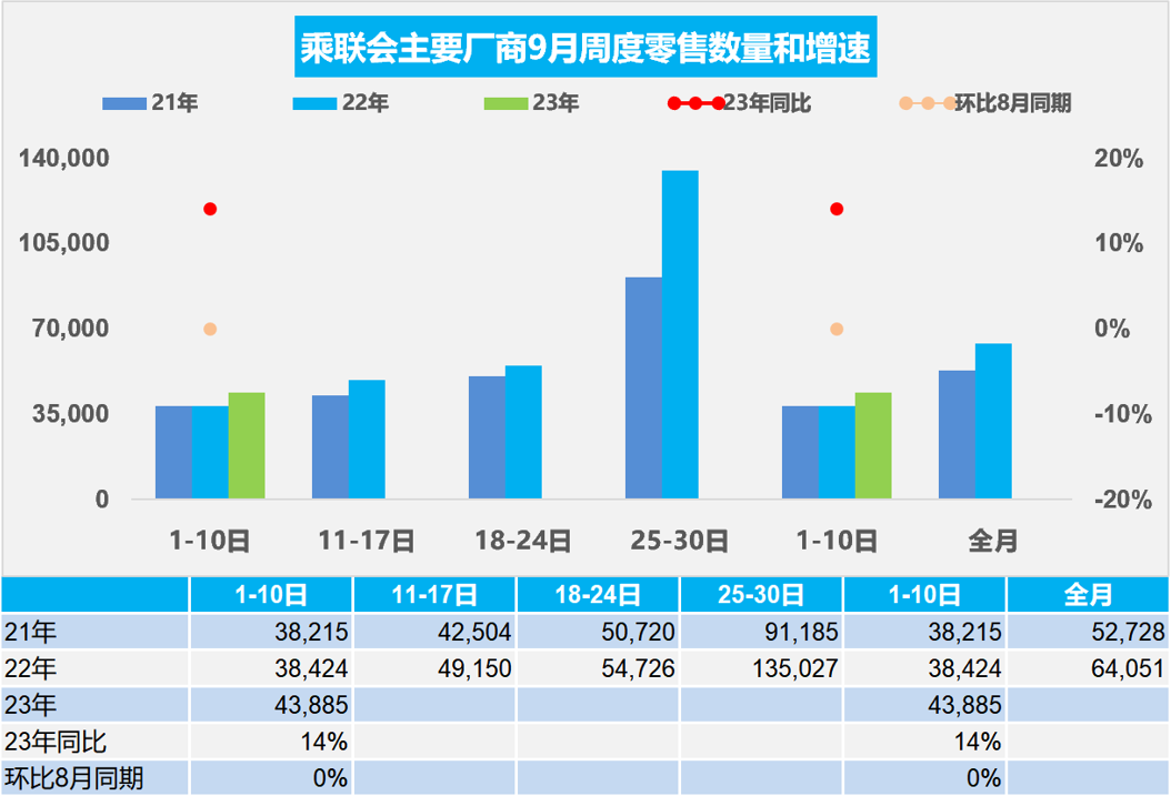 乘聯(lián)會(huì)：9月1-10日乘用車市場(chǎng)零售43.9萬輛，較去年同期增長(zhǎng)14%