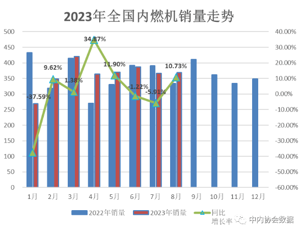 中內(nèi)協(xié)：8月內(nèi)燃機銷量369.25萬臺，同比增長11%