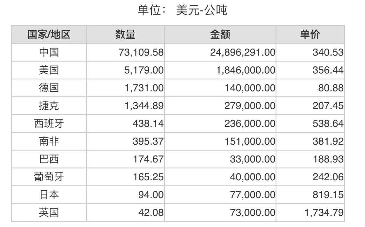2023年5月份世界十大鋁礬土出口國(guó)