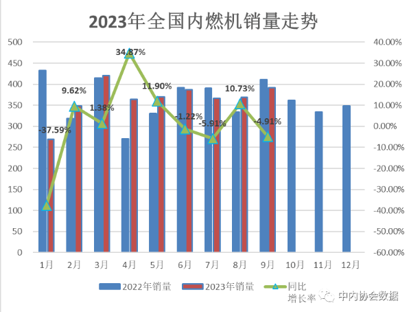 9月內燃機銷量環比增6%，總體延續增長態勢