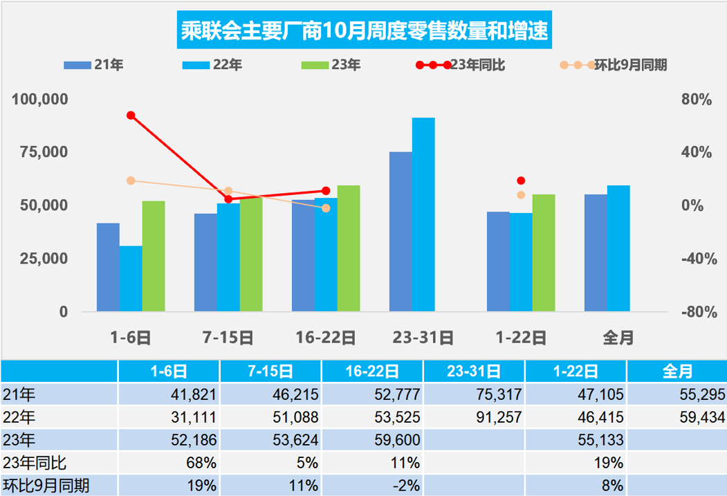 乘聯(lián)會(huì)：10月1-22日乘用車市場(chǎng)零售121.3萬輛，較去年同期增19%