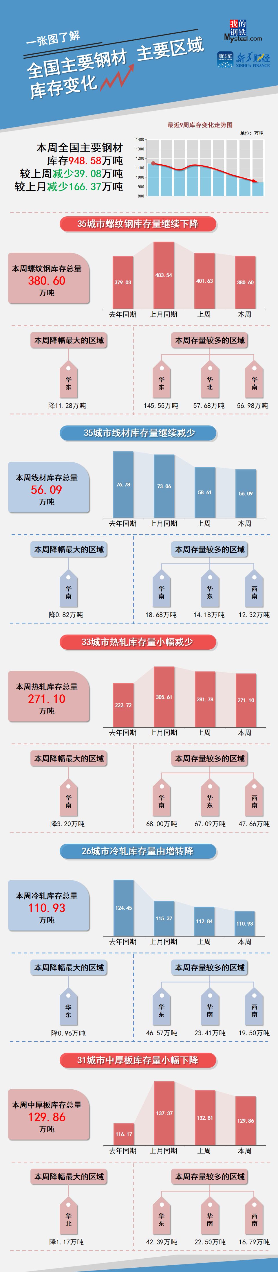 鋼“財”說：庫存保持下行，鋼市格局偏好