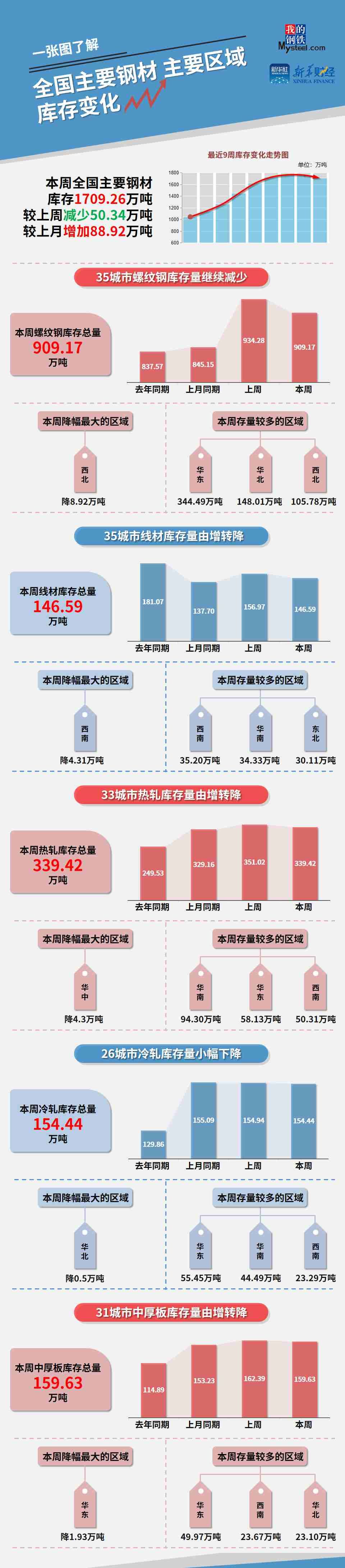 鋼“財(cái)”說(shuō)：庫(kù)存降幅擴(kuò)大，鋼價(jià)探底回升