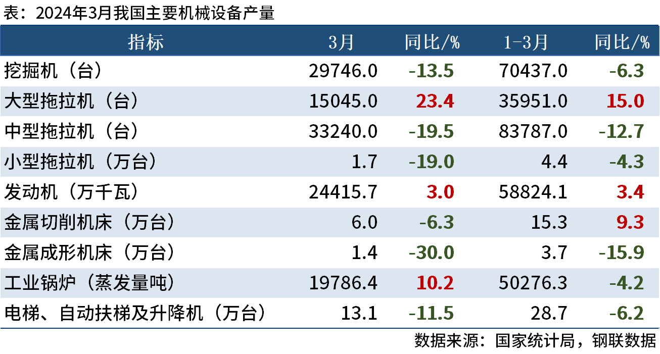 國家統計局：一季度中國挖掘機產量70437臺，同比降6.3%