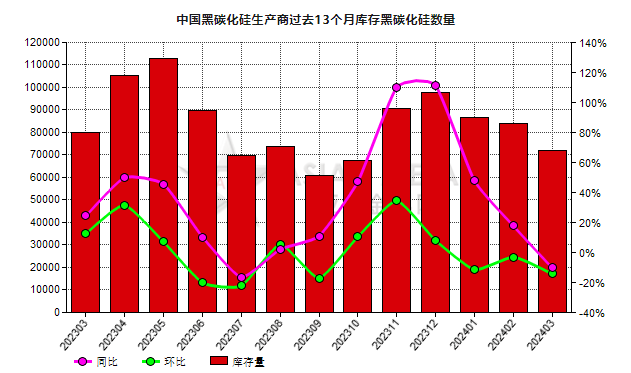 3月份中國(guó)黑碳化硅生產(chǎn)商庫(kù)存量環(huán)比減少14.29%