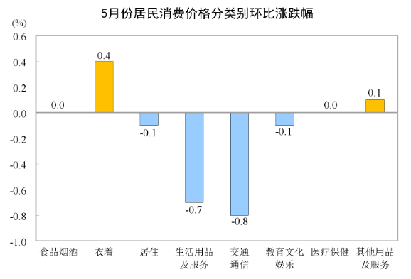 中國?5月CPI同比上漲0.3%，環比下降0.1%