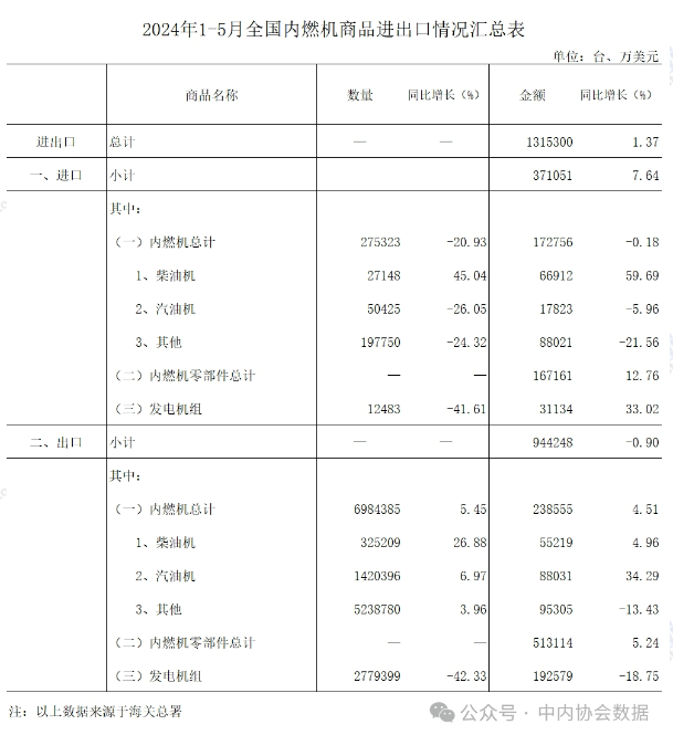 中內協：1-5月內燃機進出口總額131.53億美元，同比增1.37%