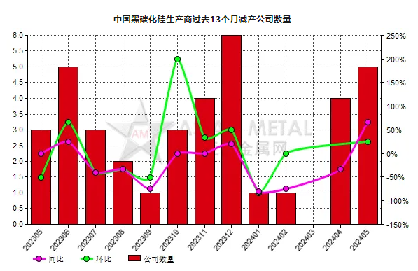 5月份中國(guó)5家黑碳化硅生產(chǎn)商減產(chǎn)