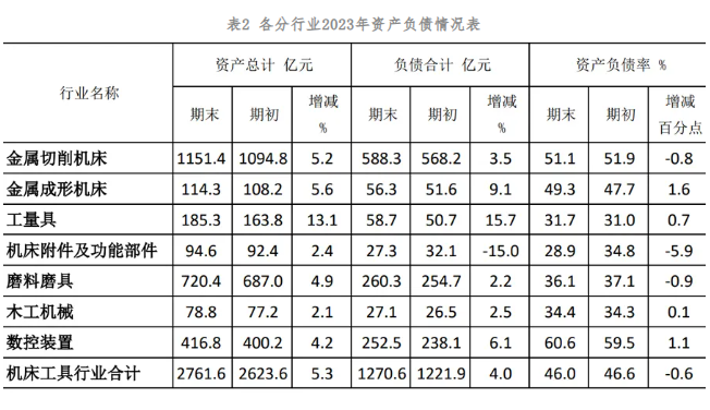 2023年機床工具行業(yè)上市公司運行情況