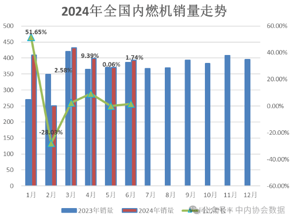 中內(nèi)協(xié)：上半年內(nèi)燃機(jī)累計(jì)銷(xiāo)量2253.29萬(wàn)臺(tái)，同比增4.36%