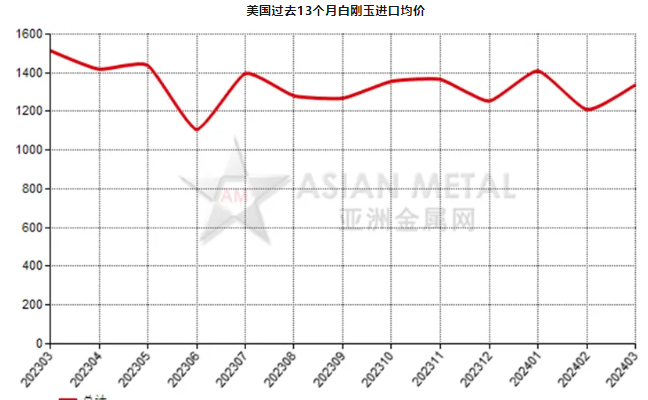 美國2024年3月份白剛玉進(jìn)口量環(huán)比增加35.78%