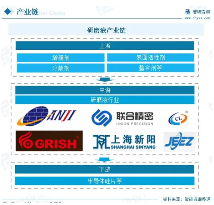 研磨液市場丨下游產(chǎn)業(yè)擴張，需求逐漸升級