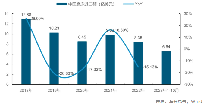 重要工業(yè)母機(jī)：磨床市場(chǎng)增長與國產(chǎn)化進(jìn)程的加速