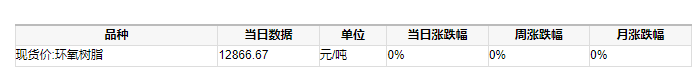 價(jià)格前線(xiàn)|環(huán)氧樹(shù)脂現(xiàn)貨價(jià)格近一個(gè)月無(wú)異動(dòng)