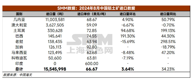 再創歷史！8月國內鋁土礦進口分析出爐！
