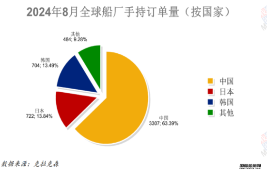 150艘！量價齊增！最新全球造船業(yè)月報出爐