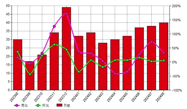 中國8月份黑碳化硅生產(chǎn)商庫存去化天數(shù)同比上升33.33%