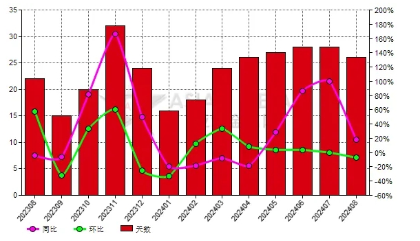 中國8月份黑碳化硅生產(chǎn)商庫存去化天數(shù)同比上升33.33%