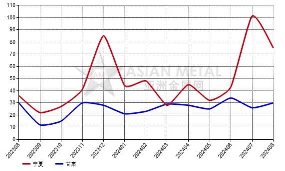 中國8月份黑碳化硅生產(chǎn)商庫存去化天數(shù)同比上升33.33%
