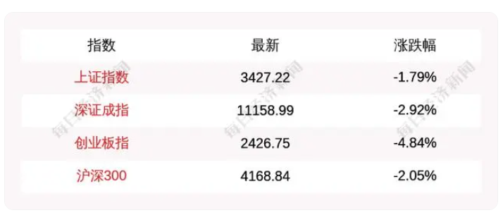 10月9日A股三大指數集體低開，上證指數跌1.79%，創業板指跌4.84%