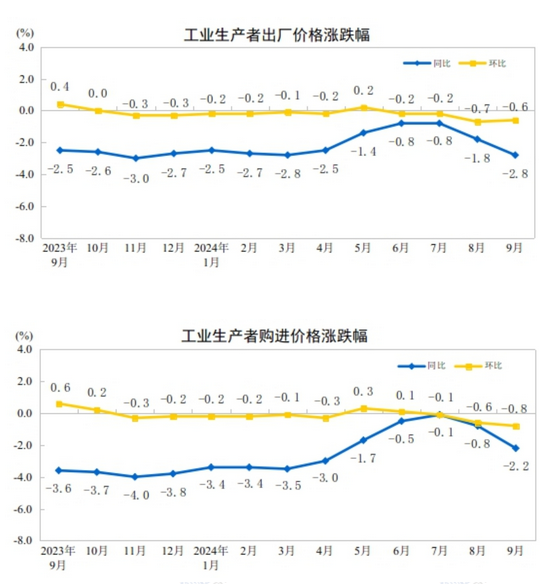 中國9月PPI同比下降2.8%，環比下降0.6%