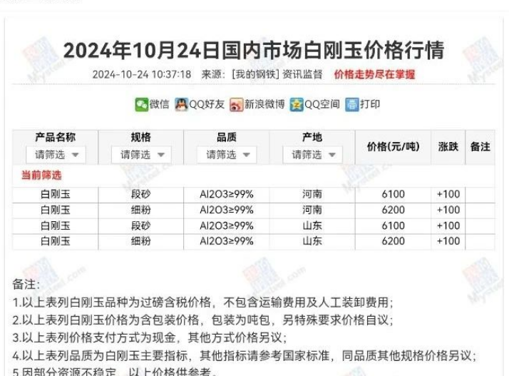 10月24日國內(nèi)市場白剛玉價格行情