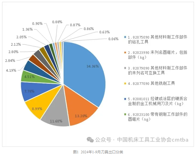 2024年1-9月工具進出口海關(guān)數(shù)據(jù)分析