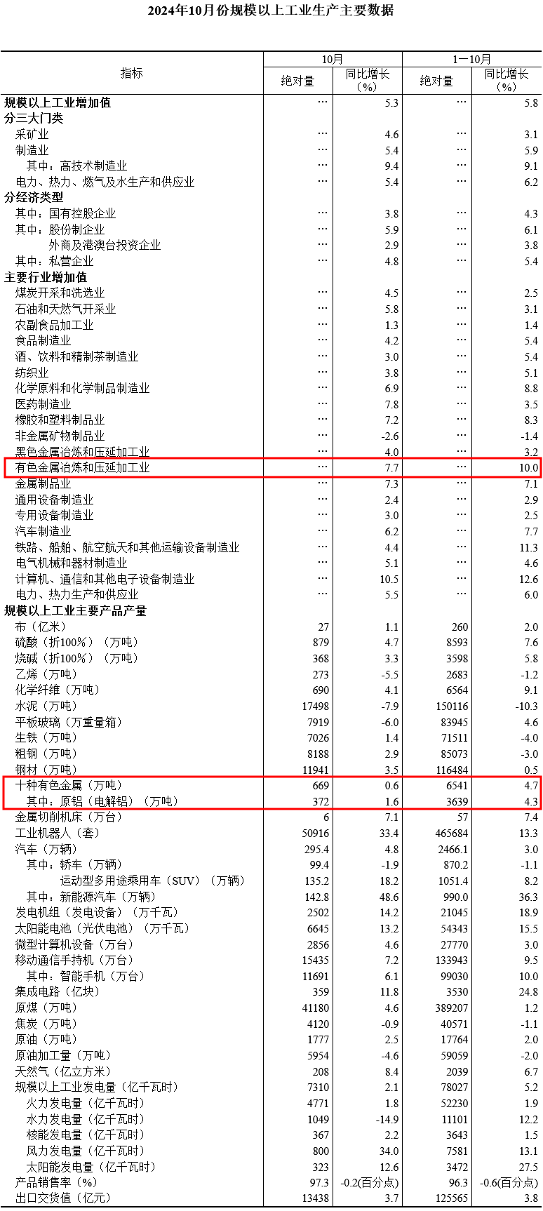 國家統(tǒng)計(jì)局：中國1-10月十種有色金屬產(chǎn)量同比增4.7%
