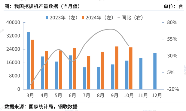 國家統計局：10月中國挖掘機產量25182臺，同比增45%