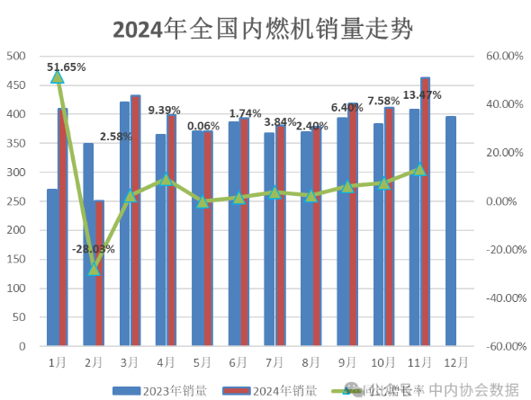 中內(nèi)協(xié)：1-11月中國內(nèi)燃機銷量4302.22萬臺，同比增5.5%